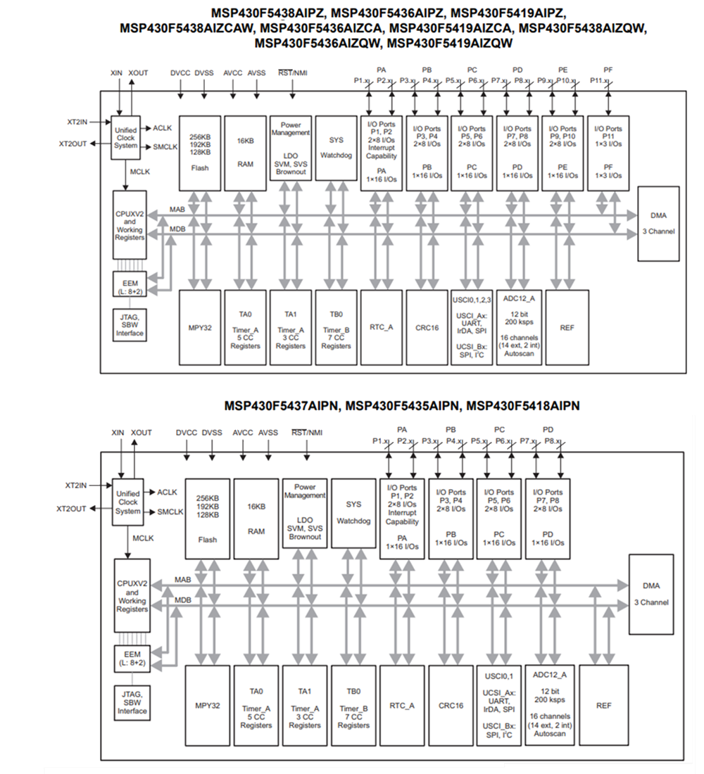 框图 - Texas Instruments MSP430F541xA和MSP430F543xA固定信号MCU